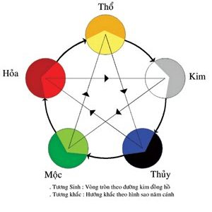 Phối mầu theo phong thủy gia chủ